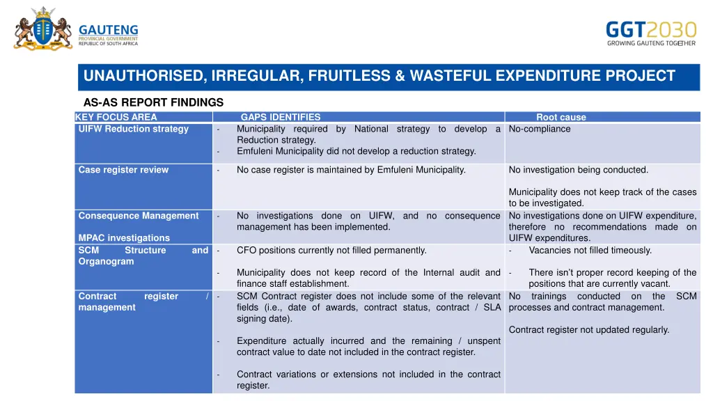 unauthorised irregular fruitless wasteful 1