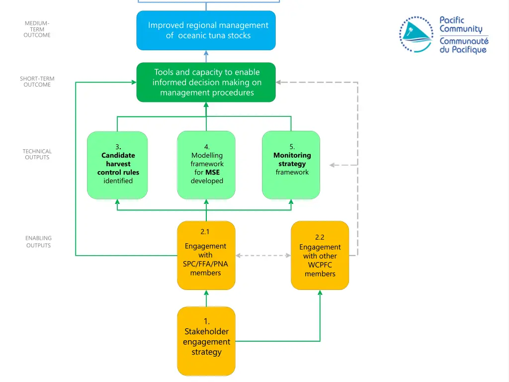 improved regional management of oceanic tuna