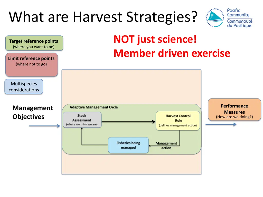 what are harvest strategies 1