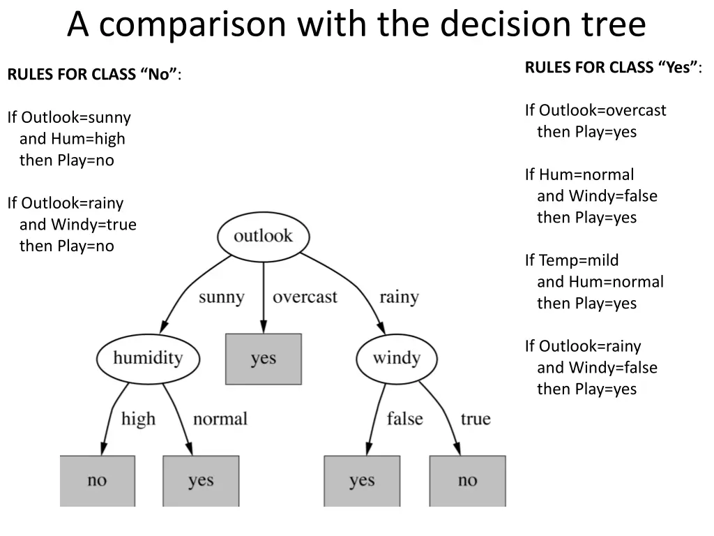 a comparison with the decision tree
