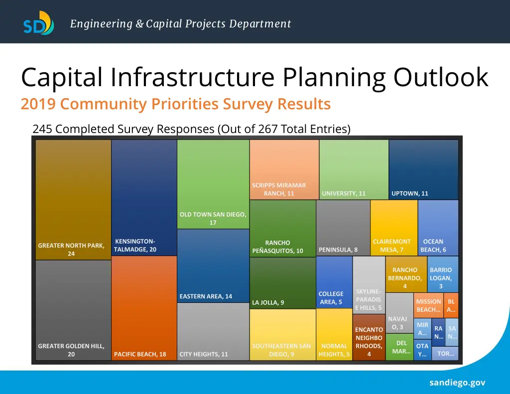 engineering capital projects department 5