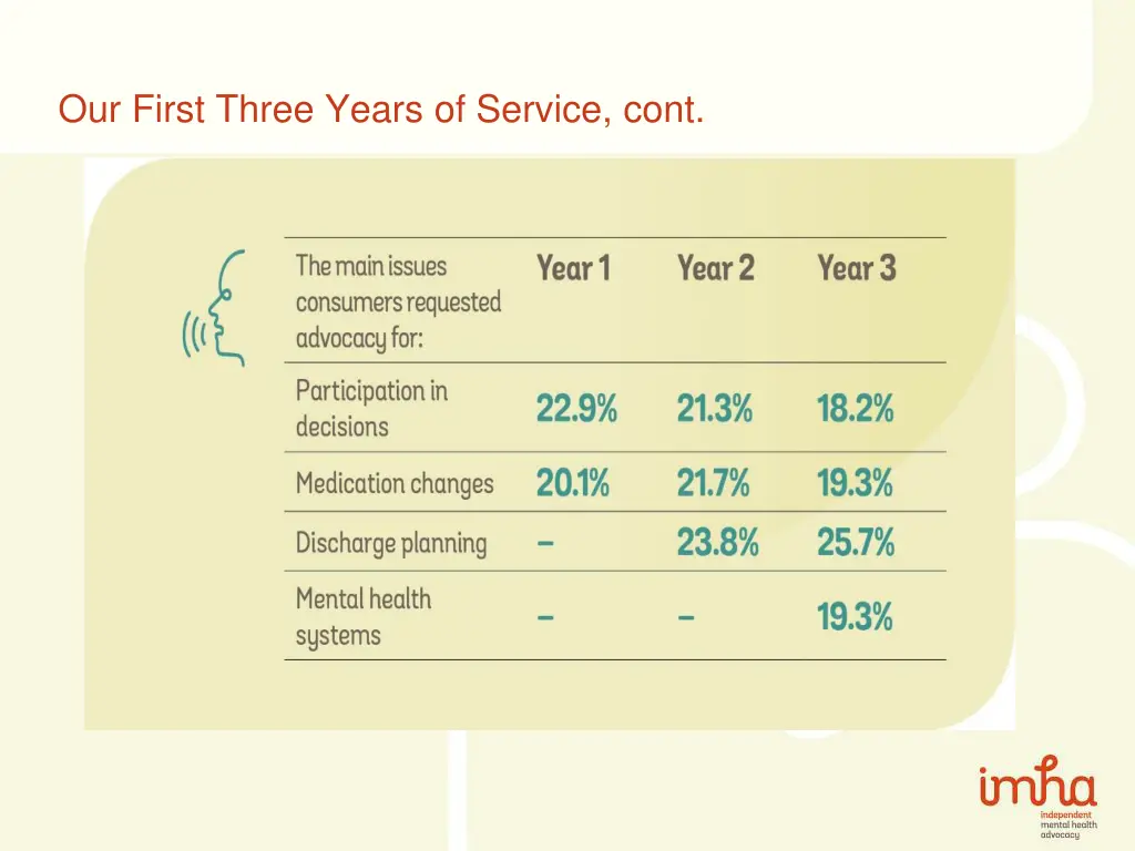 our first three years of service cont 1
