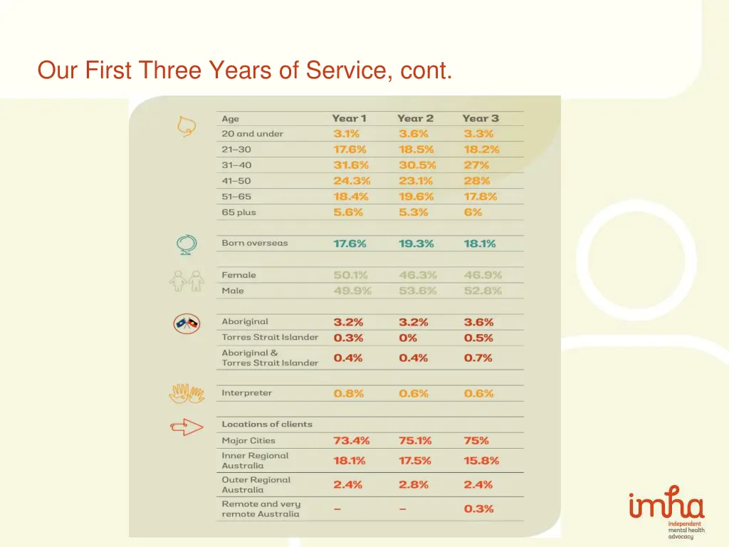 our first three years of service cont