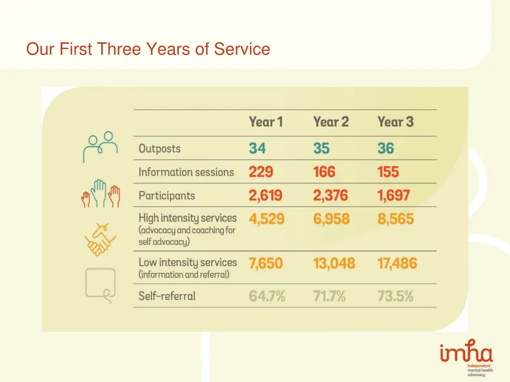 our first three years of service