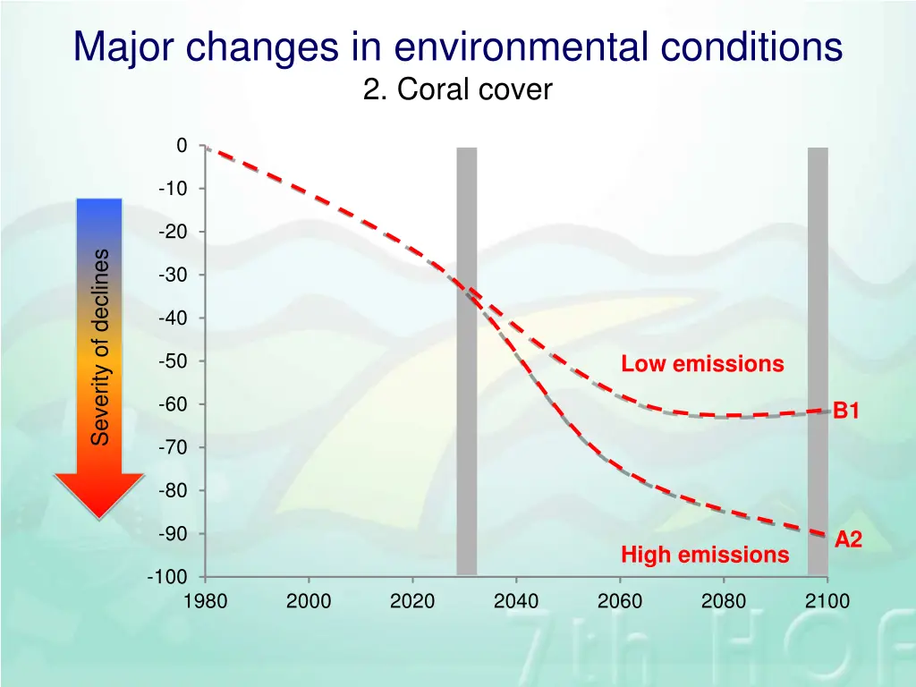major changes in environmental conditions 2 coral