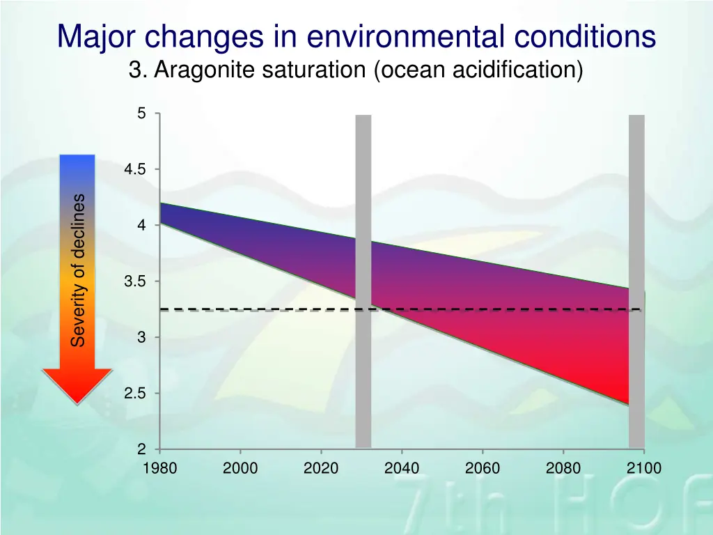 major changes in environmental conditions 2
