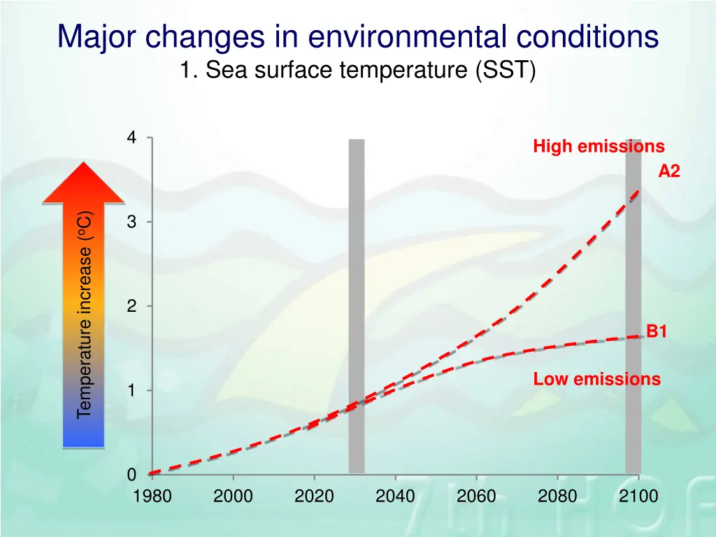 major changes in environmental conditions