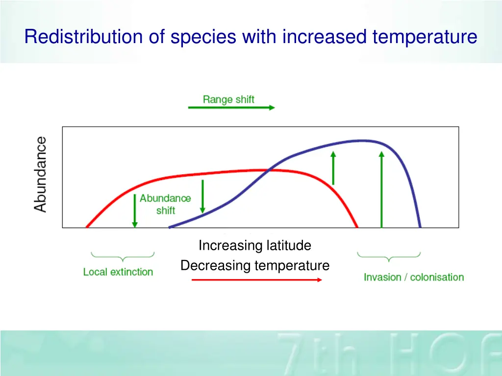 redistribution of species with increased