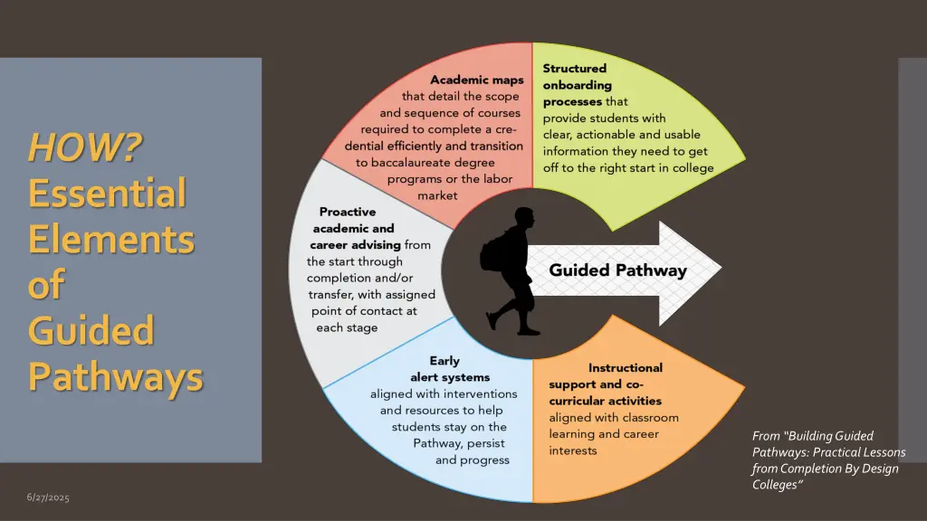 how essential elements of guided pathways