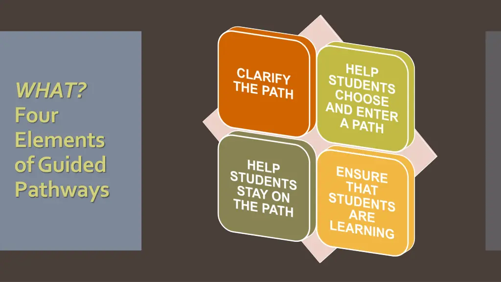 what four elements of guided pathways