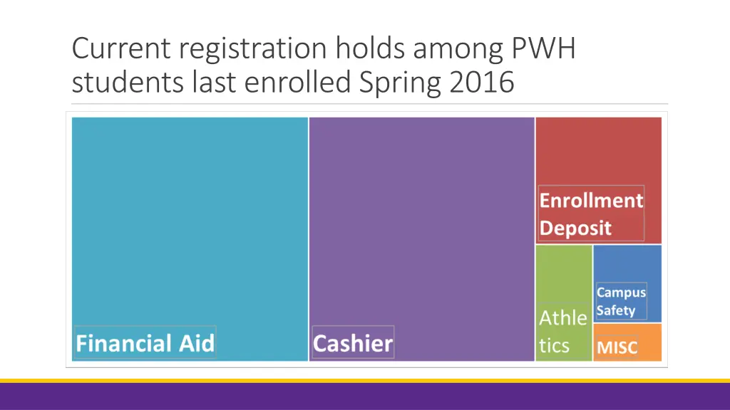 current registration holds among pwh students