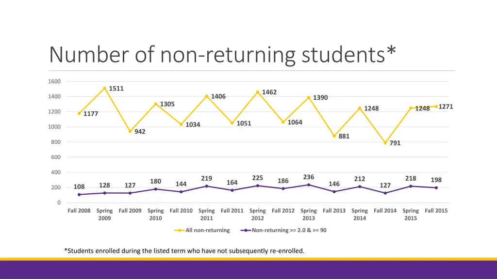 number of non returning students