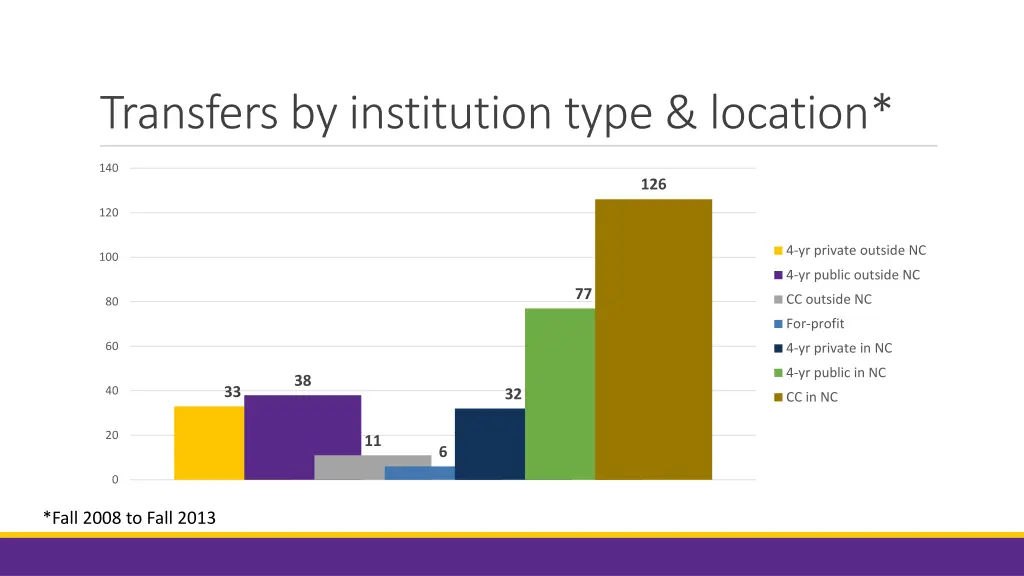 transfers by institution type location