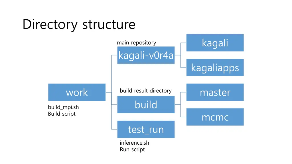 directory structure