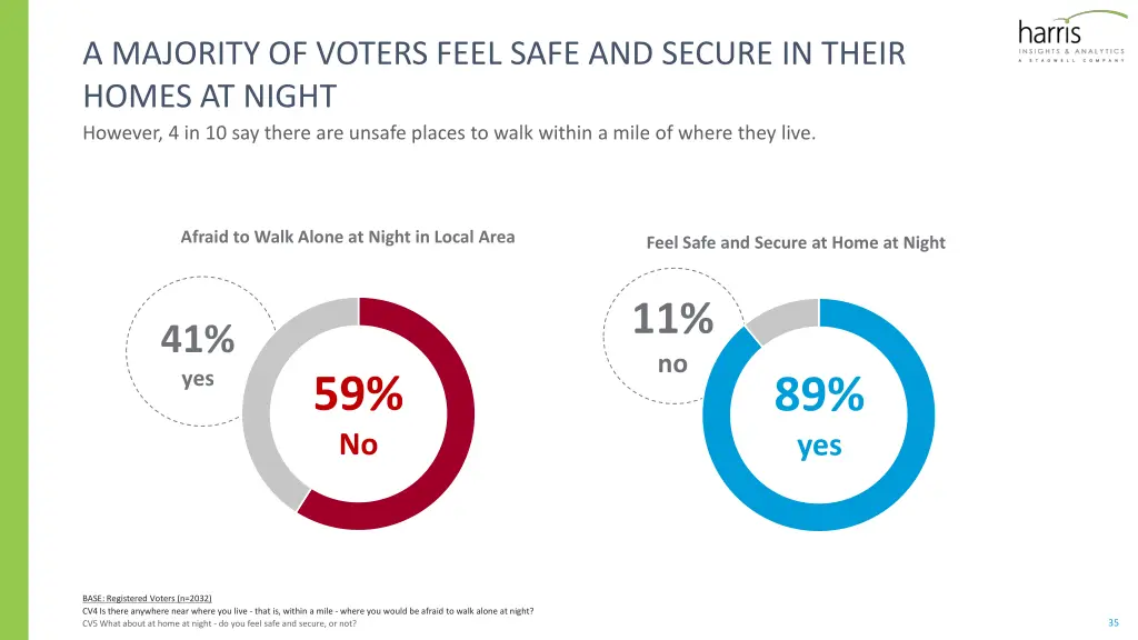 a majority of voters feel safe and secure