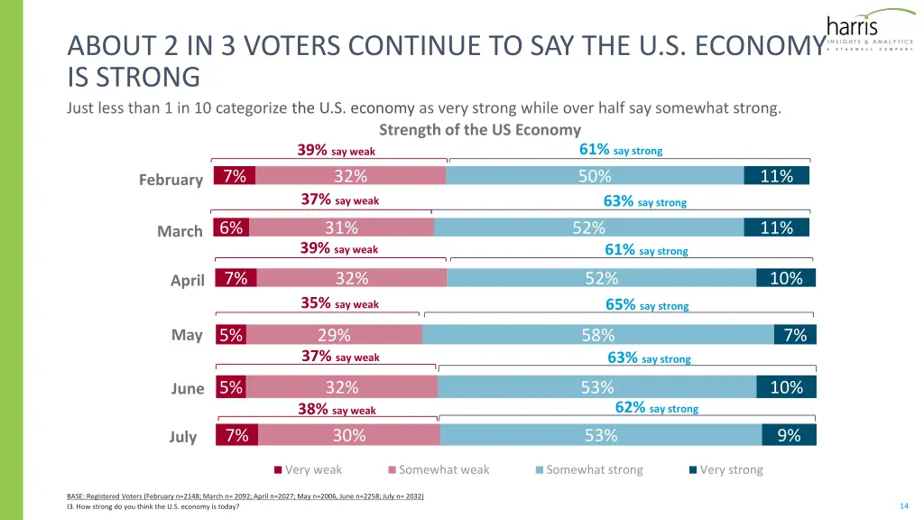 about 2 in 3 voters continue