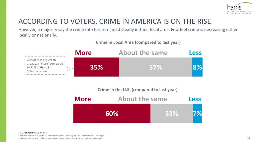 according to voters crime in america