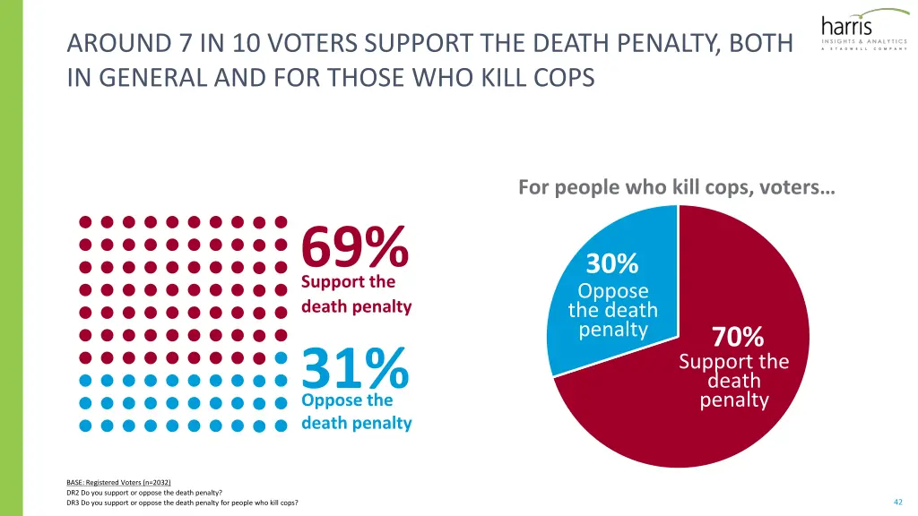 around 7 in 10 voters support the death penalty