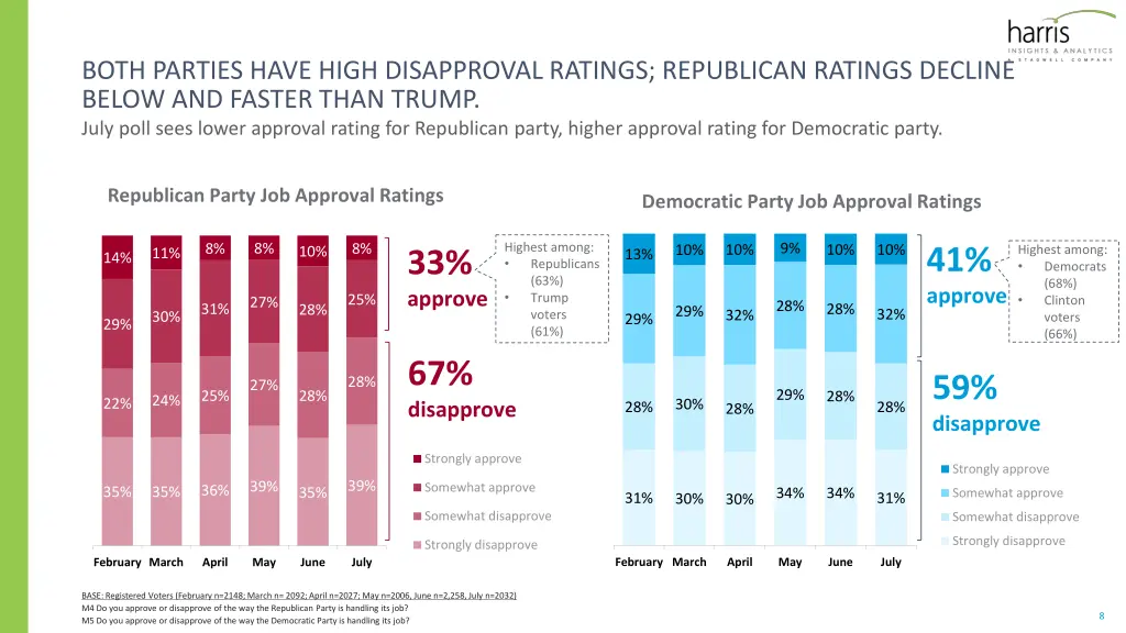 both parties have high disapproval ratings