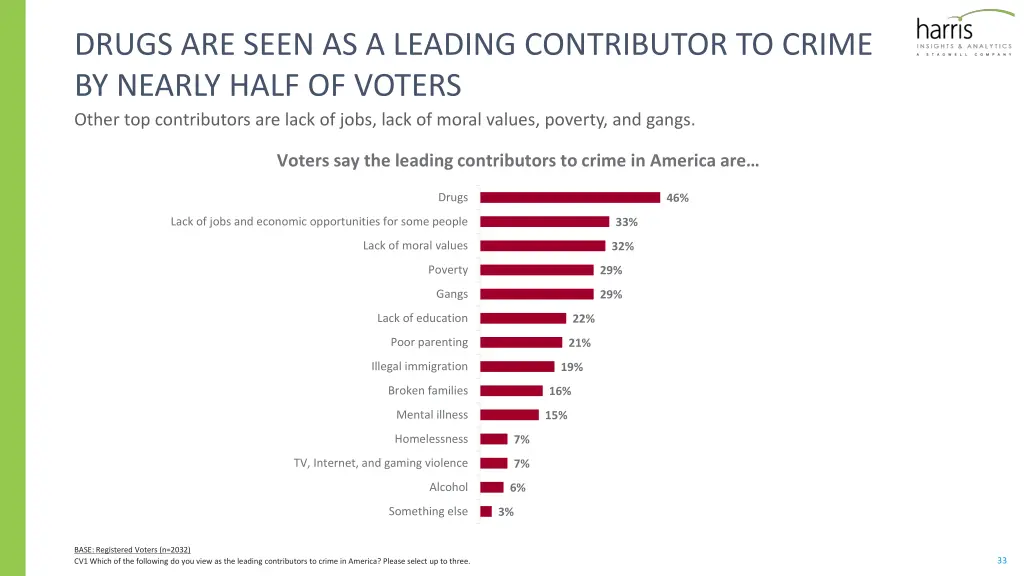 drugs are seen as a leading contributor to crime