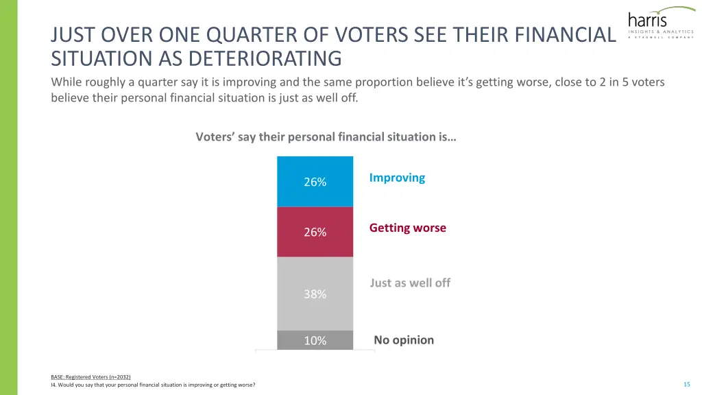 just over one quarter of voters see their
