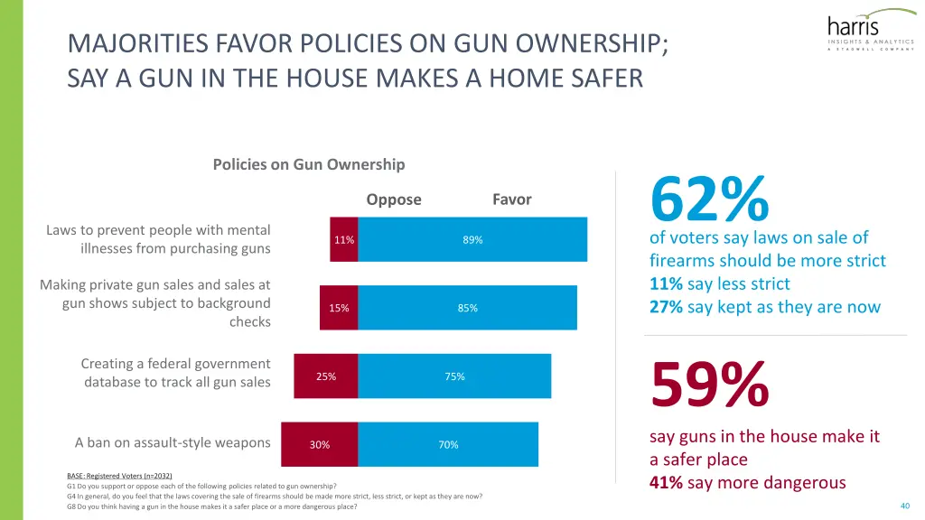 majorities favor policies on gun ownership