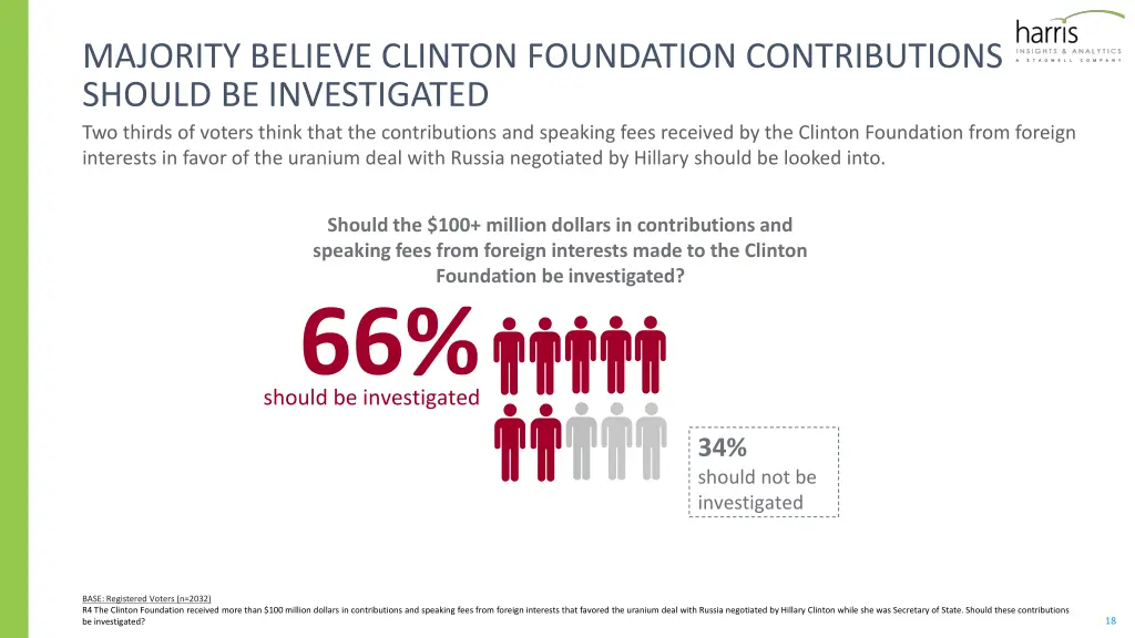 majority believe clinton foundation contributions