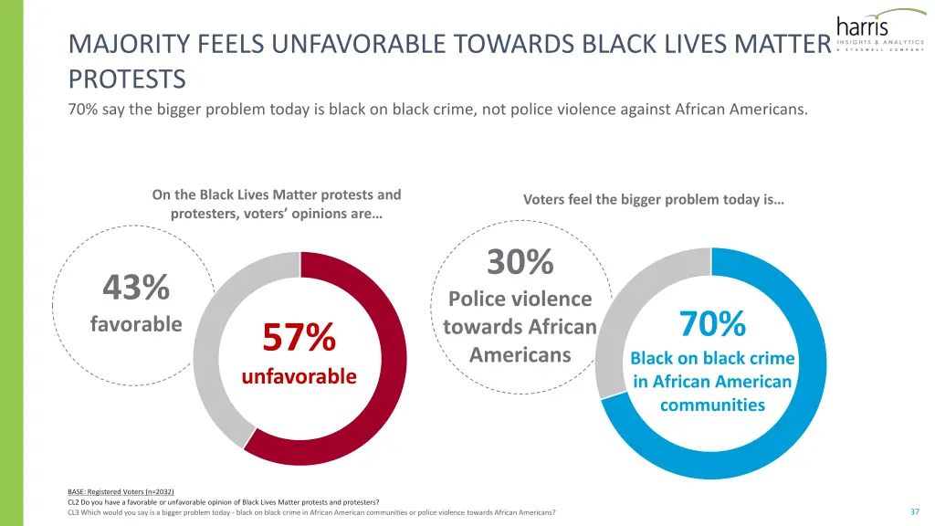 majority feels unfavorable towards black lives