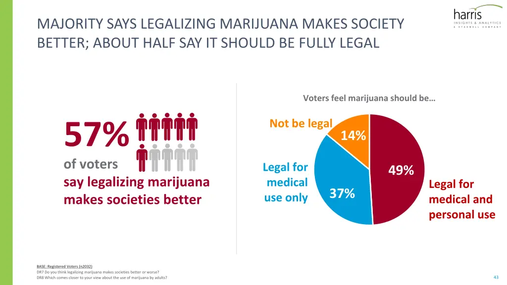 majority says legalizing marijuana makes society