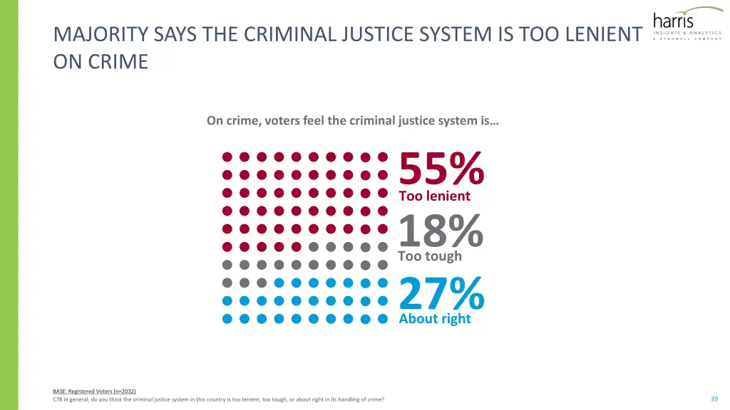 majority says the criminal justice system