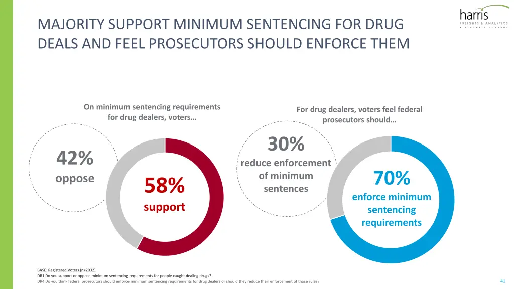 majority support minimum sentencing for drug