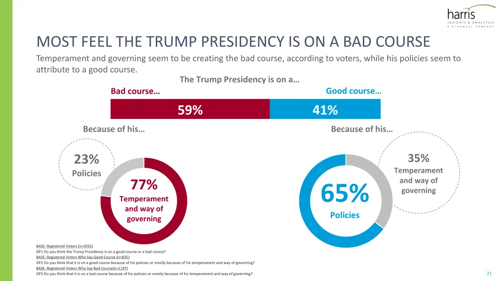 most feel the trump presidency is on a bad course