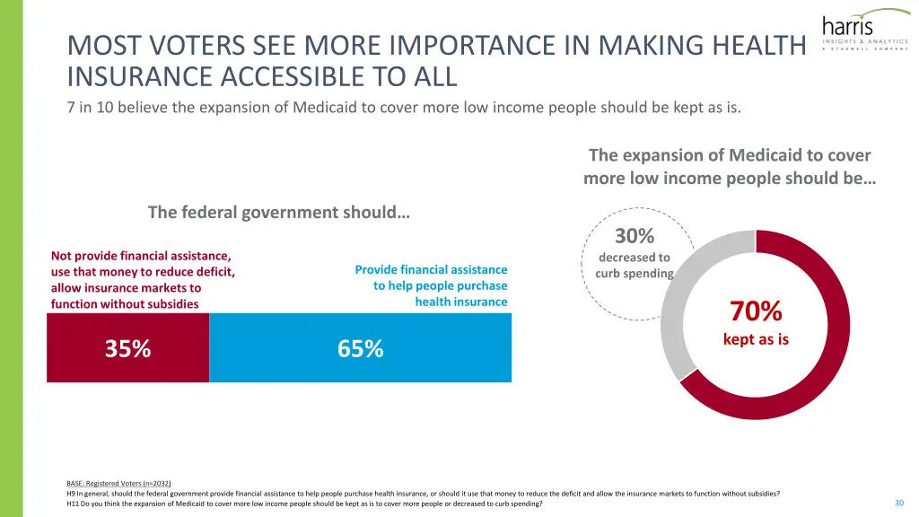 most voters see more importance in making health