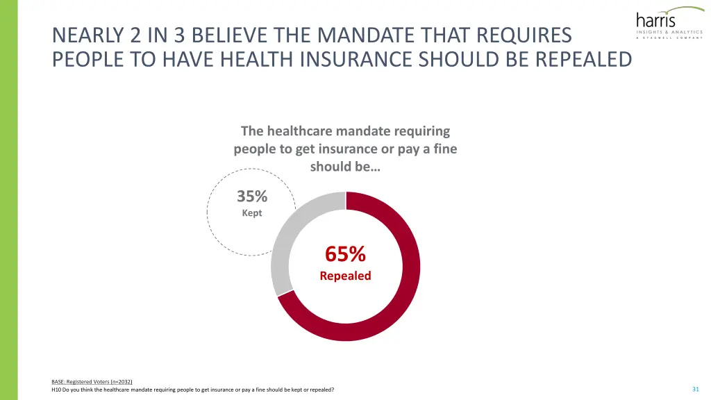 nearly 2 in 3 believe the mandate that requires