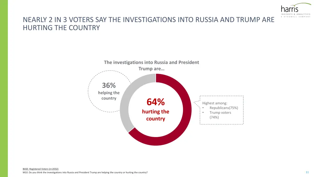 nearly 2 in 3 voters say the investigations into