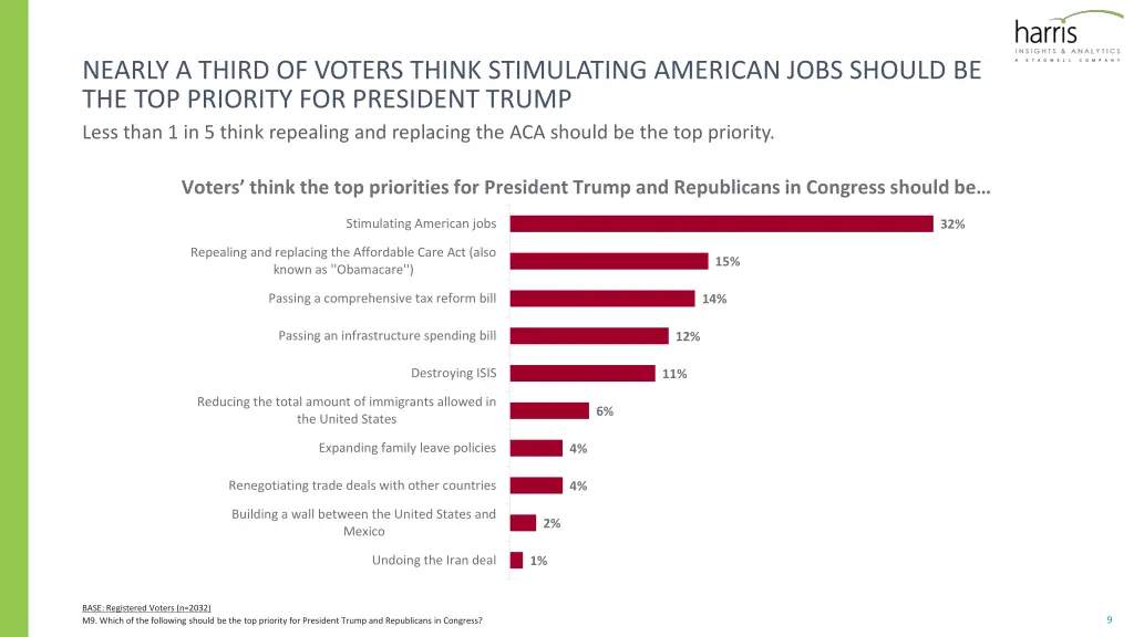 nearly a third of voters think stimulating