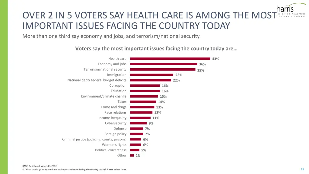 over 2 in 5 voters say health care is among