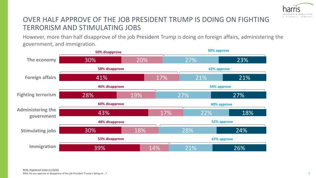 over half approve of the job president trump