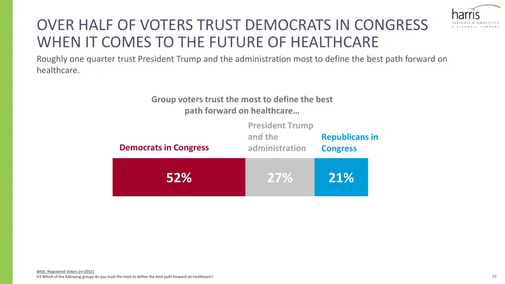 over half of voters trust democrats in congress