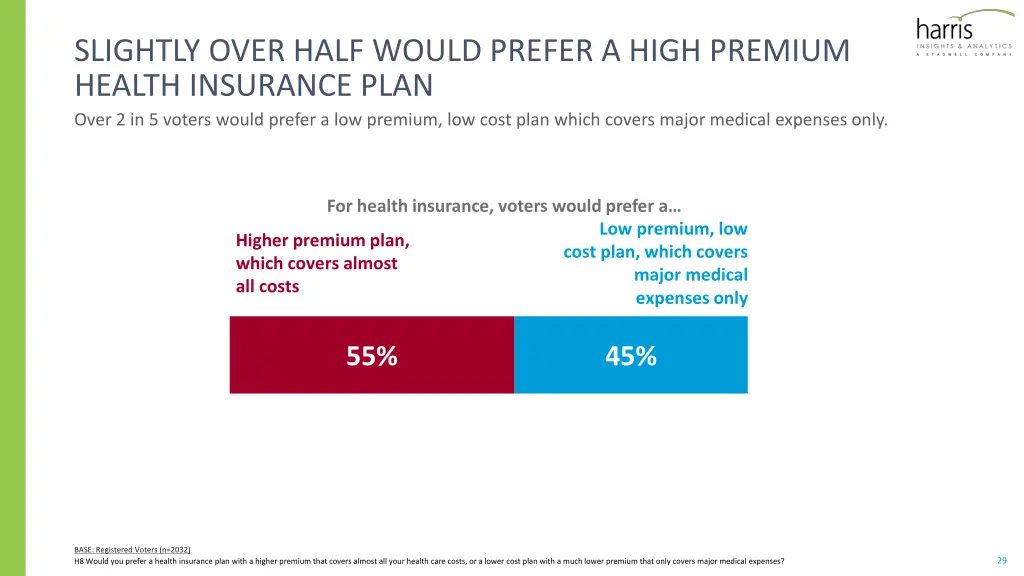 slightly over half would prefer a high premium