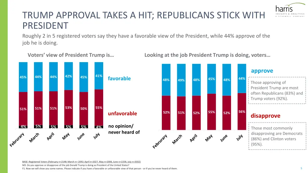 trump approval takes a hit republicans stick with