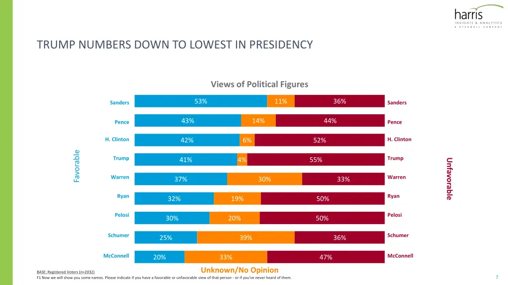 trump numbers down to lowest in presidency
