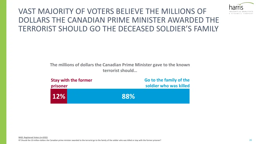 vast majority of voters believe the millions