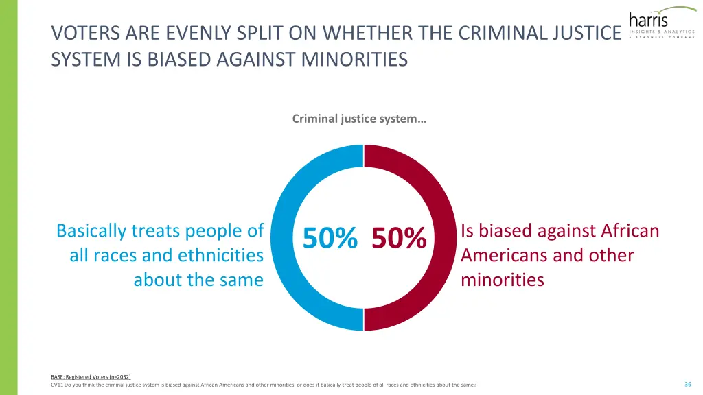 voters are evenly split on whether the criminal
