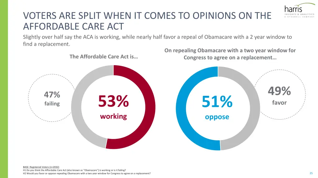 voters are split when it comes to opinions