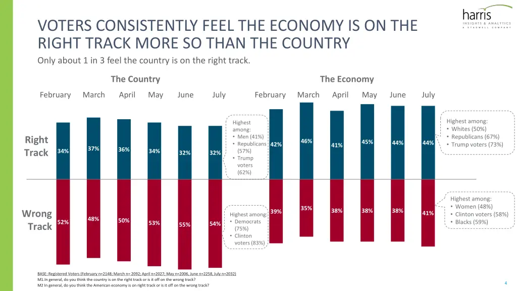 voters consistently feel the economy