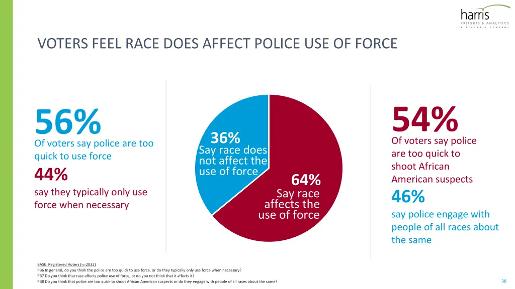 voters feel race does affect police use of force