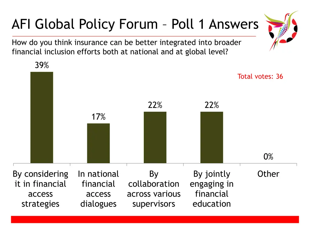 afi global policy forum poll 1 answers