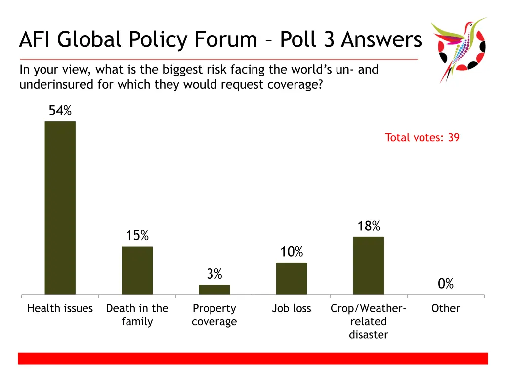 afi global policy forum poll 3 answers
