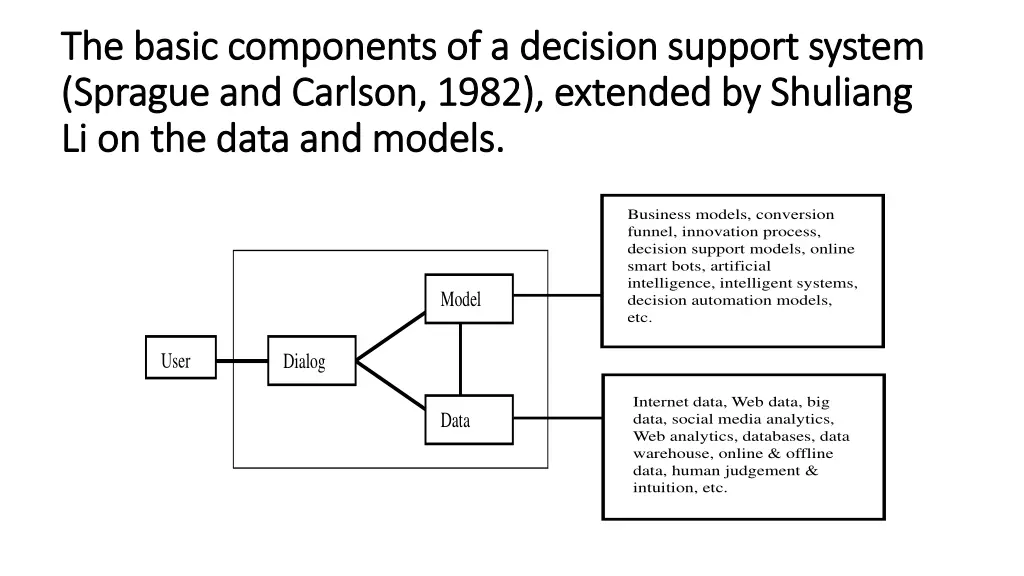 the basic components of a decision support system